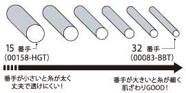 糸の太さの単位『番手』