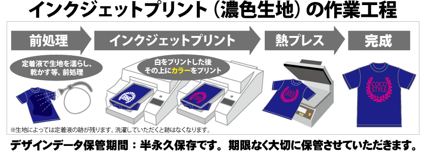 インクジェットプリントの作業工程