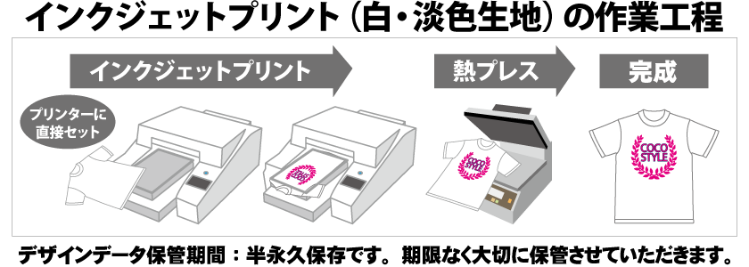 インクジェットプリントの作業工程